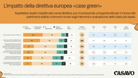 direttiva case green 