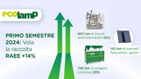 Ecolamp diffonde i dati di raccolta del primo semestre 2024