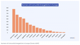 numero Comunità Energetiche Rinnovabili in Europa