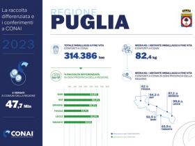 dati puglia 2023 differenziata