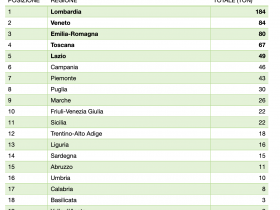 Ecolamp: raccolta regionale sorgenti luminose (R5), primo semestre 2024