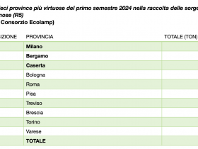 Ecolamp: le dieci Province più virtuose